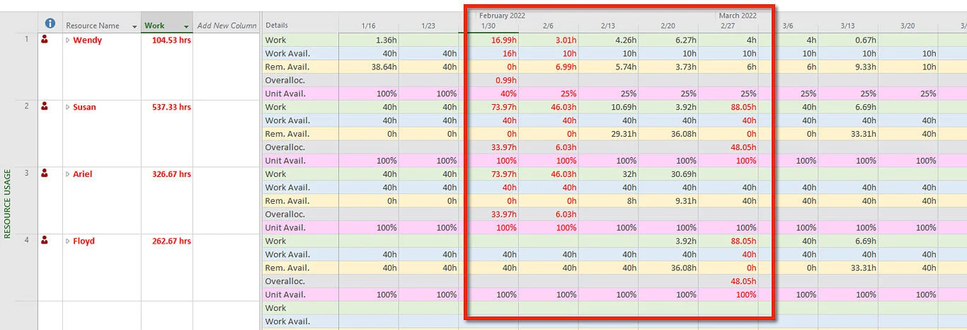 Microsoft Project Resource Usage view comparing assigned work, available work, remaining availability, and overallocated work over time to support detailed resource workload analysis.