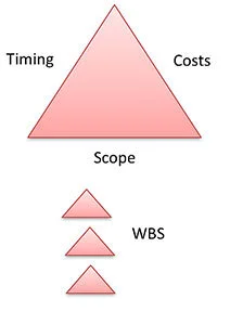 Diagram showing project scope as the foundation connecting timing and costs, with smaller WBS elements below representing the decomposition of project work.