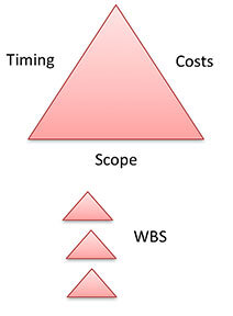 Diagram illustrating the Triple Constraints of project management, emphasizing that the Work Breakdown Structure defines project scope while scope, time, and cost remain interdependent.
