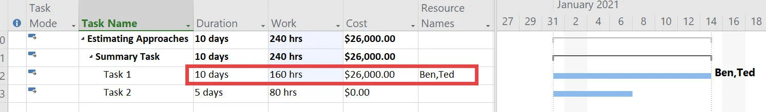 Microsoft Project Gantt Chart showing a 10-day task assigned to Ben and Ted, with 160 hours of work and a calculated cost of $26,000.