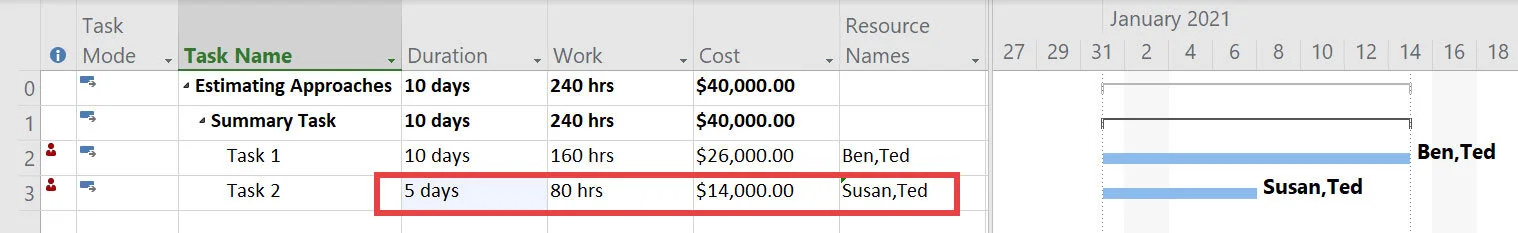 Microsoft Project example showing a fixed work estimate where changing resource assignments automatically recalculates task duration while total work remains unchanged.