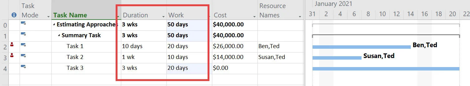 Microsoft Project completed exercise showing Duration and Work default values configured in Project Options for consistent estimating and scheduling.