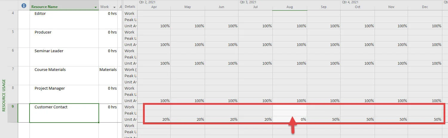Microsoft Project Resource Usage view displaying a time-phased availability contour for a resource, showing reduced availability during one period and increased availability after a scheduled calendar change.