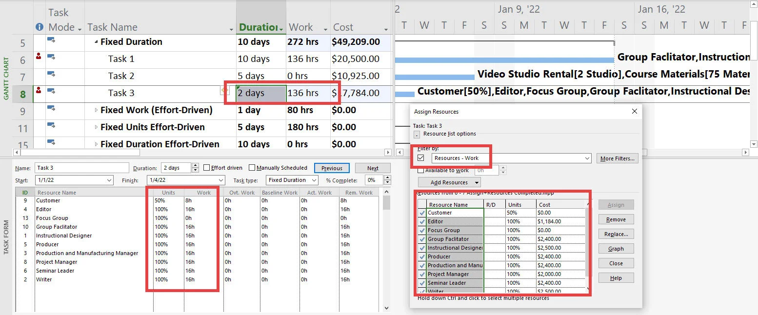 Microsoft Project Gantt Chart displaying a Fixed Duration activity with multiple assigned resources, illustrating recalculated work and cost while the duration remains fixed.