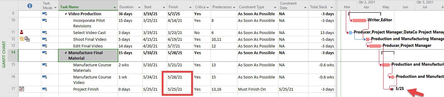 Microsoft Project Gantt Chart displaying Negative Total Slack caused by a Must Finish On timing constraint conflicting with a predecessor dependency.