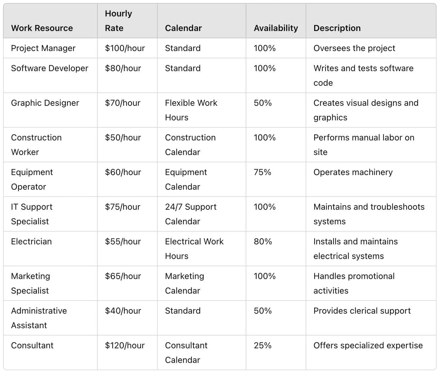 Microsoft Project Resource Sheet showing Work resources with hourly rates, base calendars, availability, and descriptive information used for scheduling and cost calculations.