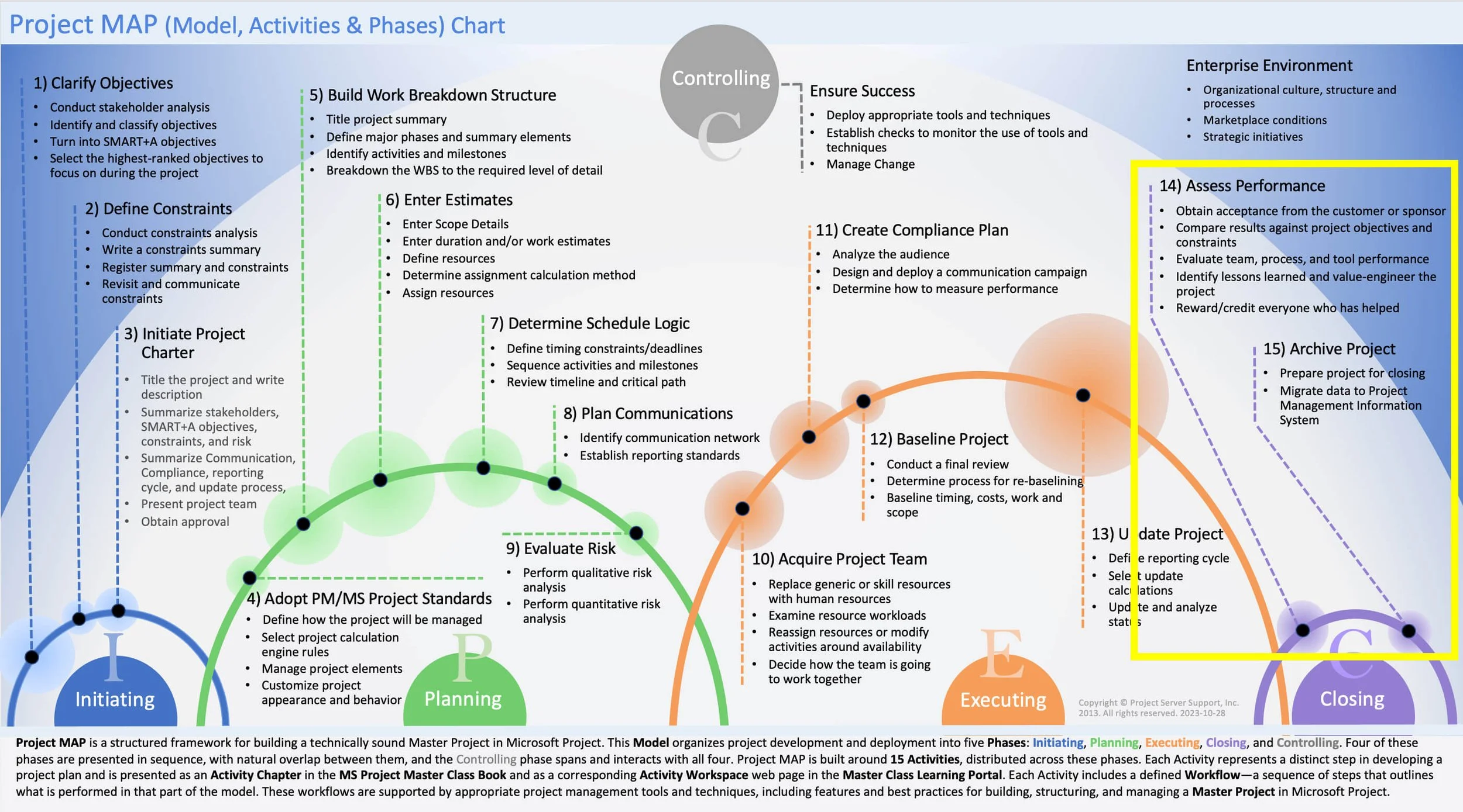 Performance Assessment Template used in Project MAP to evaluate team performance, resource effectiveness, project manager performance, project results, facilities, technology, and overall project success.