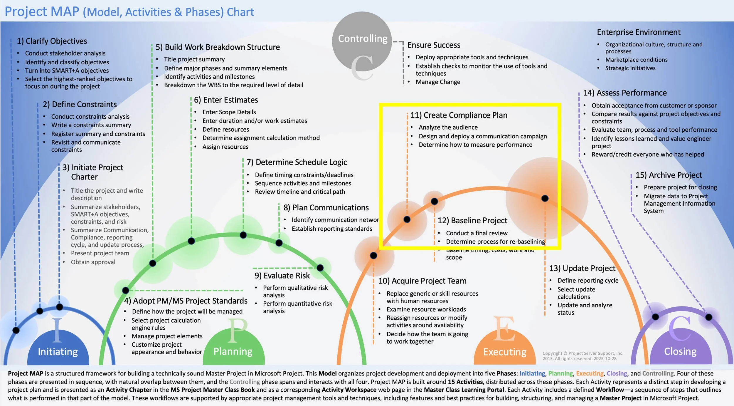 Project MAP framework highlighting Activity 11, Create Compliance Plan, in the Executing Phase.