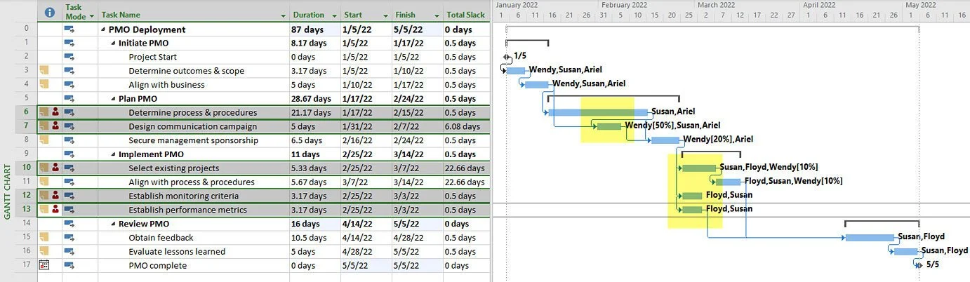 Microsoft Project Gantt Chart displaying resource overallocation indicators beside Activities assigned to overallocated team members, helping project managers identify assignments requiring workload analysis.