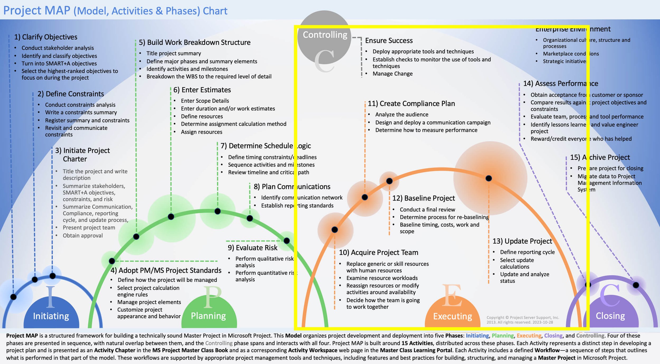 Executing Phase in Project MAP showing Acquire Project Team, Create Compliance Plan, Baseline Project, and Update Project for Microsoft Project execution, forecasting, and project control.