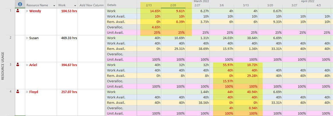 Microsoft Project resource workloads after manual workload adjustments. Some minor overallocations remain, but the project manager has determined they represent acceptable and realistic resource commitments.