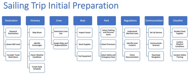 Wbl Ms Project Build Work Breakdown Structure in Microsoft Project: WBS, Phases ...