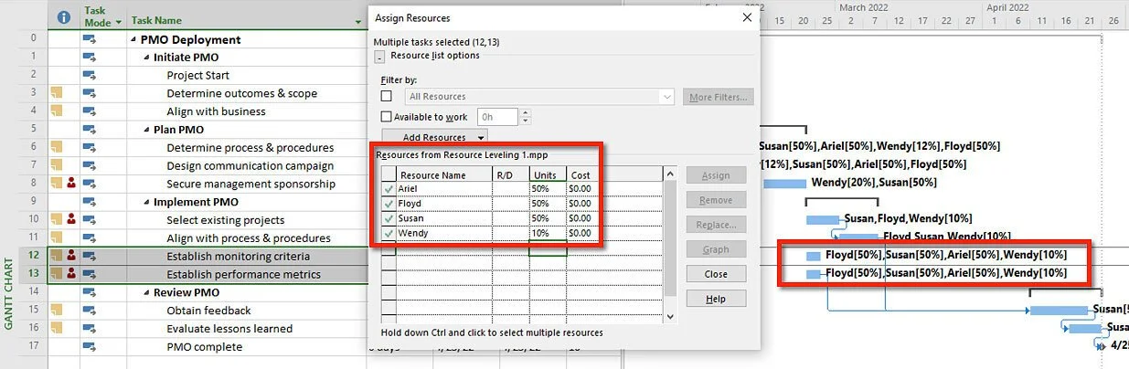 Microsoft Project resource assignments revised to reduce or eliminate overallocations while maintaining realistic workloads, project costs, and schedule performance.