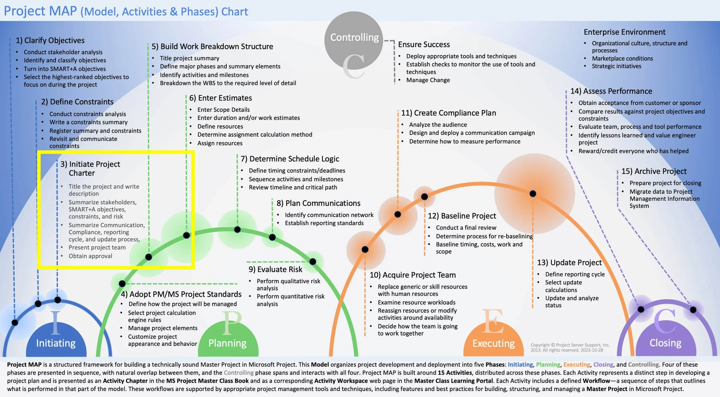 InProject MAP framework highlighting Activity 3, Initiate Project Charter, in the Initiating Phase.
