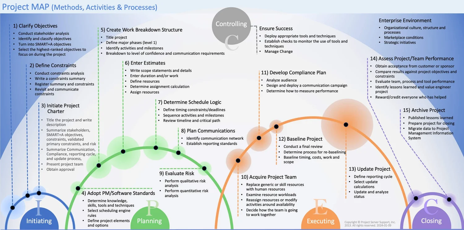 Microsoft Project Master Class Training