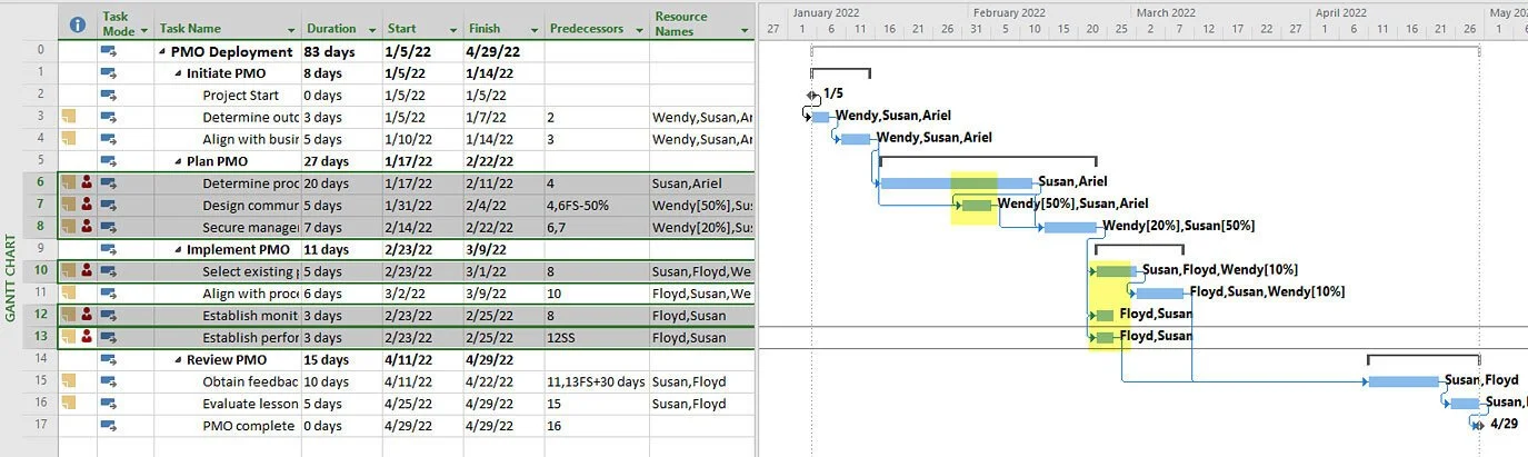 Microsoft Project Activities displaying overallocation indicators because assigned resources exceed available capacity during part of the project schedule.