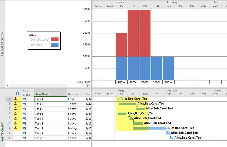 Microsoft Project master project displaying shared resource workloads across multiple projects, helping identify cross-project resource conflicts and overallocations.