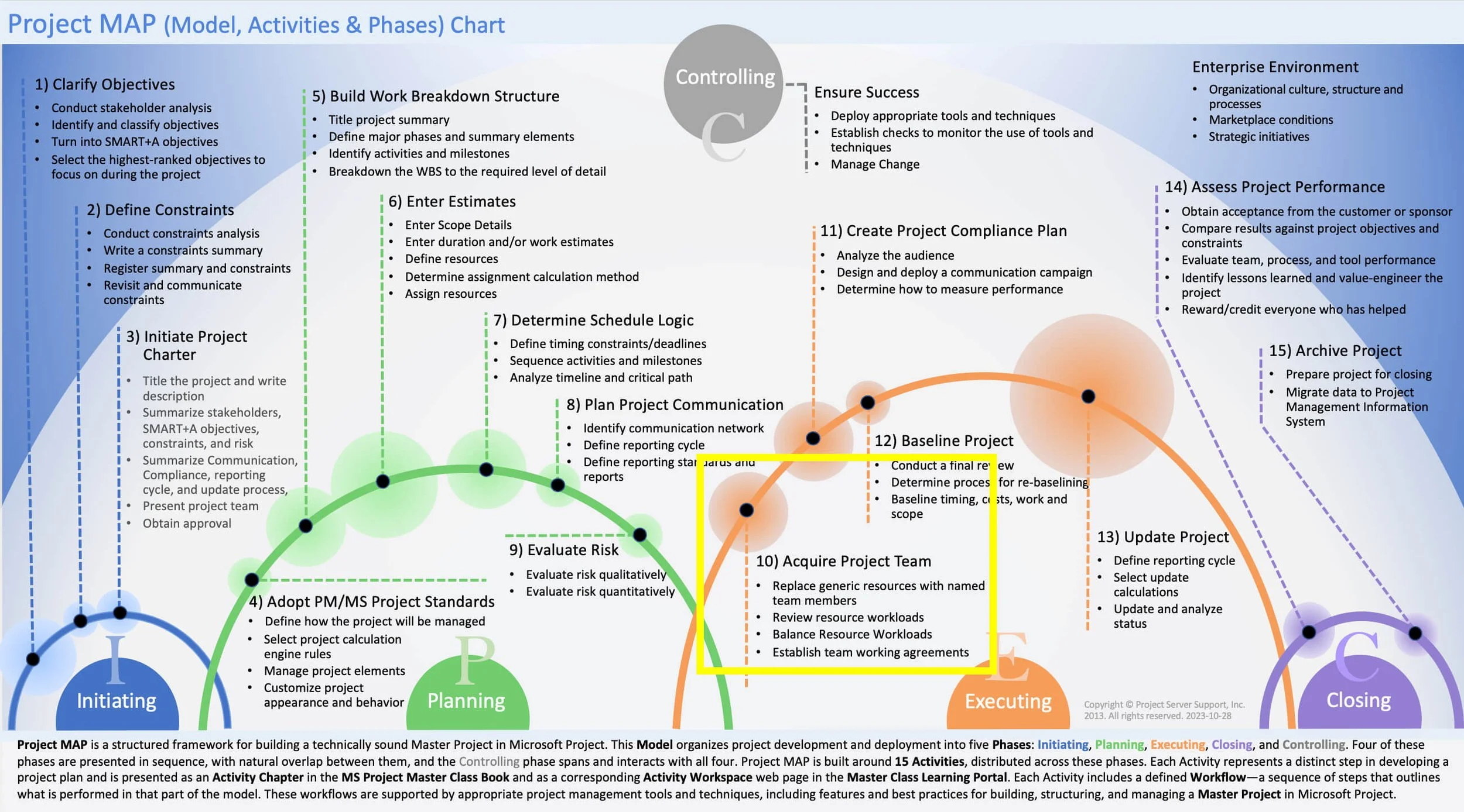 Project MAP (Model, Activities & Phases) framework showing Activity 10: Acquire Project Team at the beginning of the Executing Phase. The diagram illustrates how Microsoft Project resource management prepares a project team for successful execution.