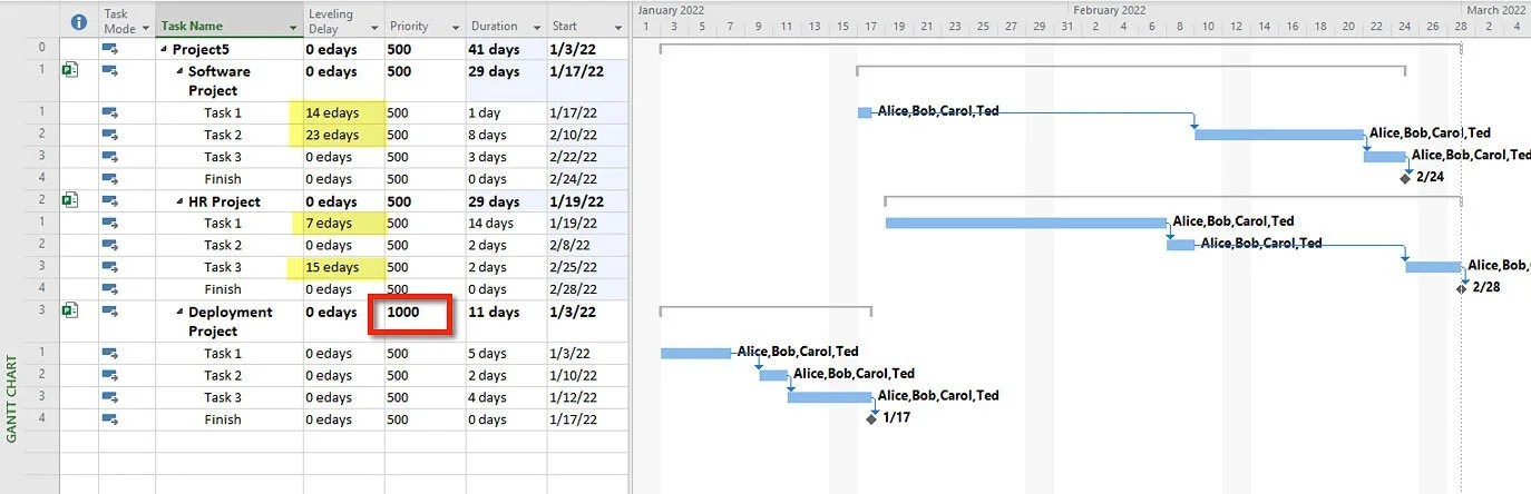 Microsoft Project master project showing Leveling Delay values after cross-project Resource Leveling has adjusted Activities to eliminate shared resource conflicts.