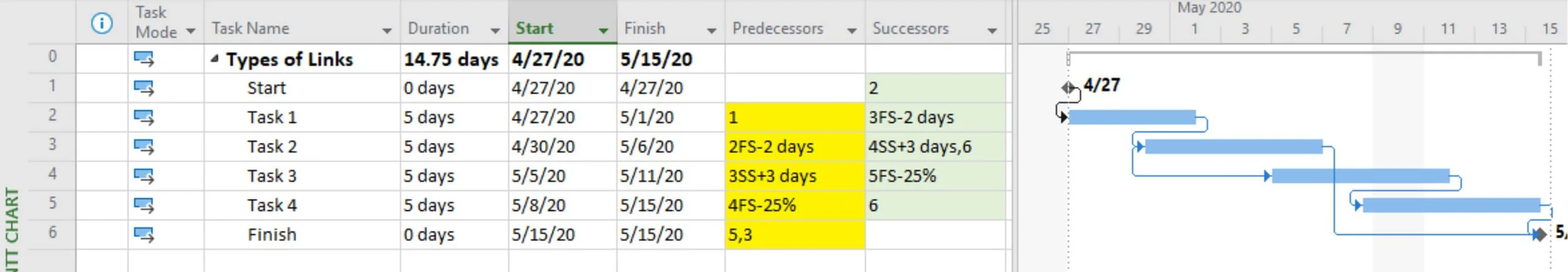 Completed Links.mpp schedule showing Finish-to-Start, Start-to-Start, Finish-to-Finish, and lead/lag dependencies correctly applied.
