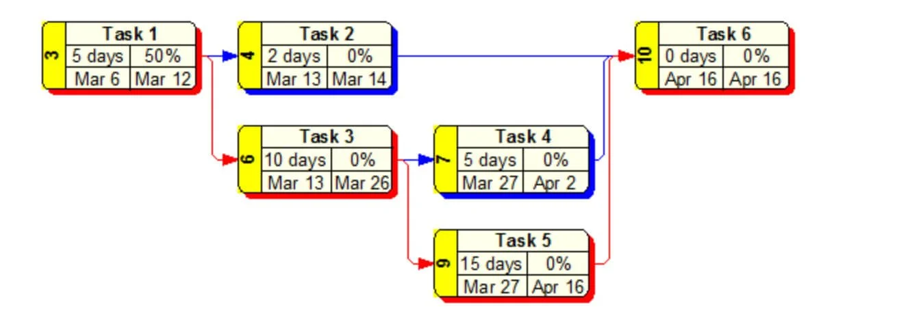 Critical Tools Network Diagram for MSProjects