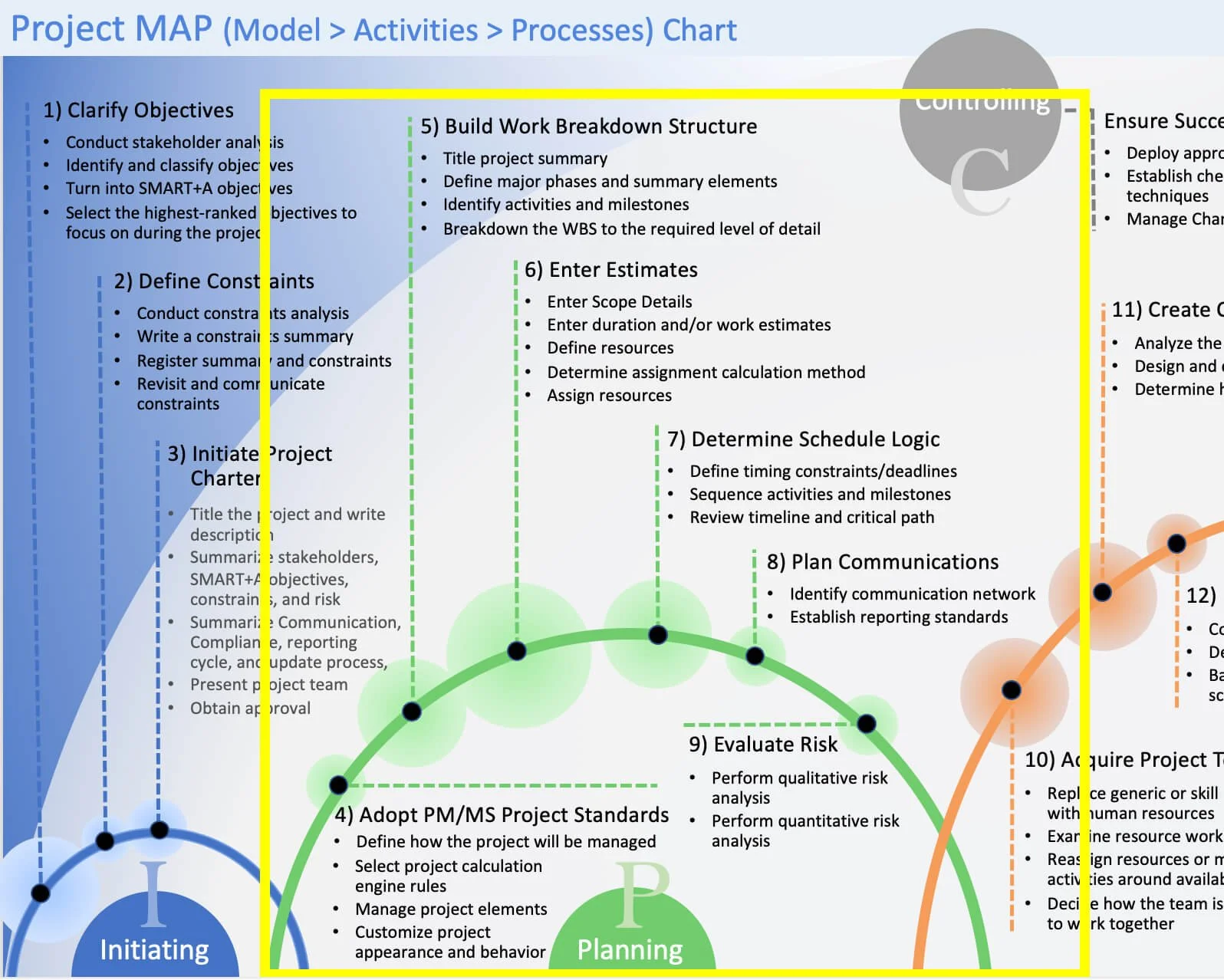 Project MAP diagram highlighting the Planning Phase Activities. The diagram illustrates how Activity 4 establishes project standards before the remaining planning Activities are completed.