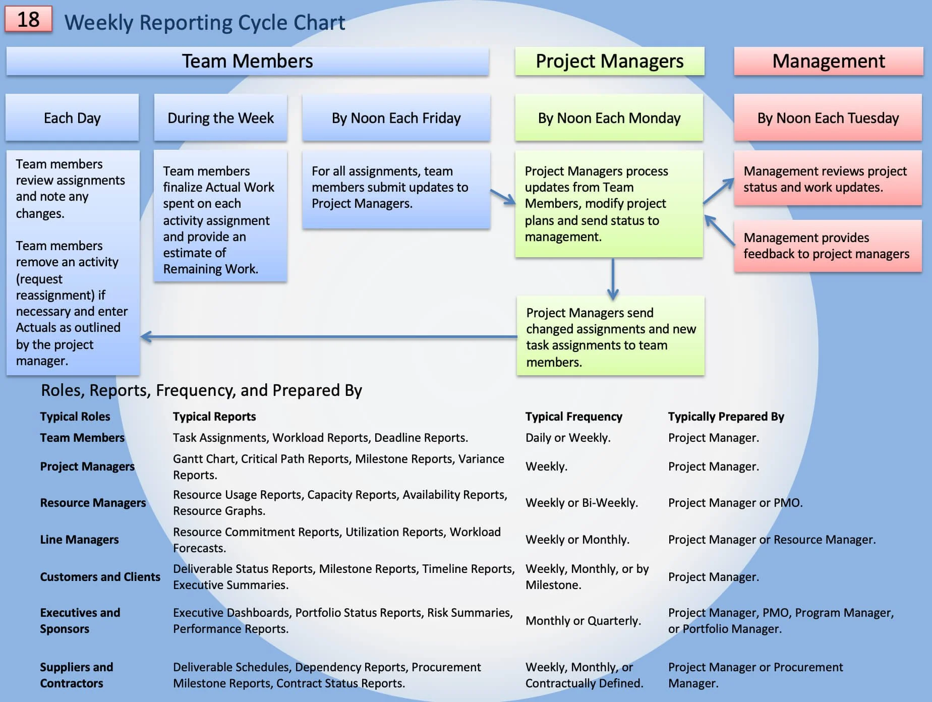Project reporting cycle diagram showing reporting responsibilities, reporting frequency, information flow, and stakeholder communication throughout the project lifecycle.