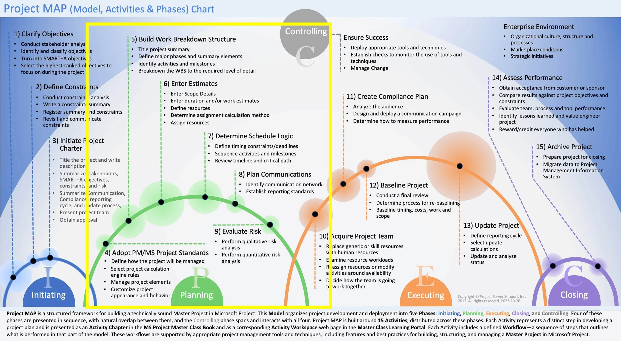 Project MAP framework highlighting the Planning Phase and Activities 4 through 9.
