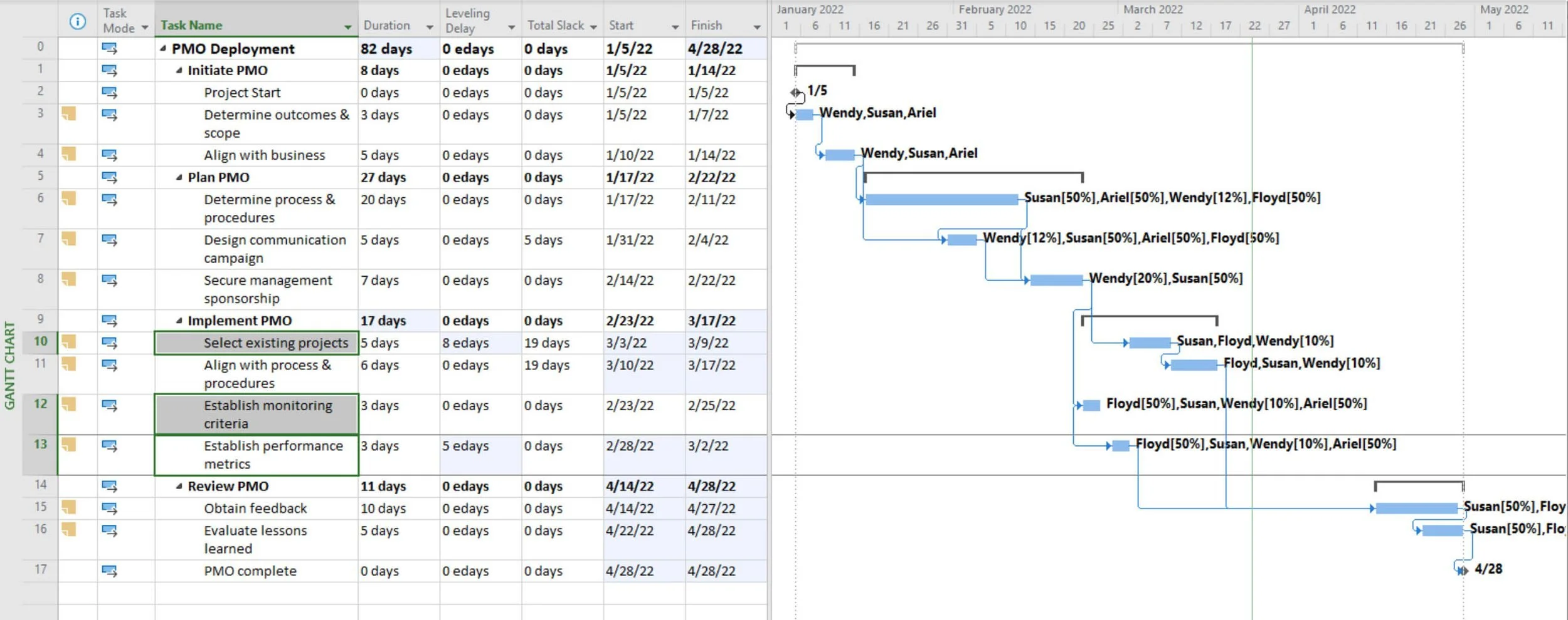 Microsoft Project schedule after combining manual resource adjustments with automatic Resource Leveling to improve resource utilization and produce a more practical project schedule.