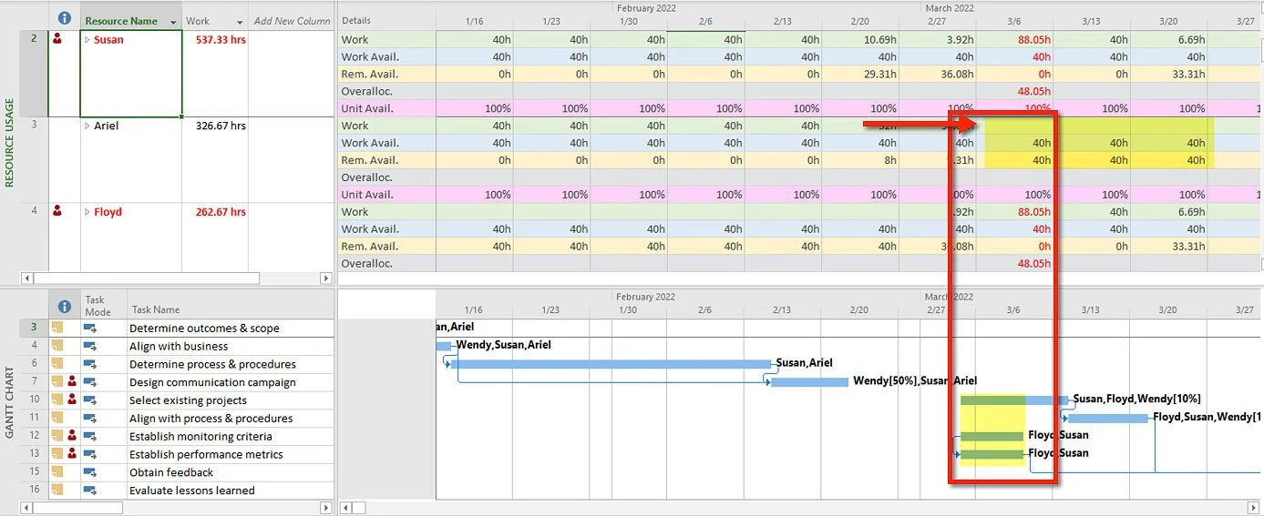 Split-screen Microsoft Project Resource Usage and Gantt Chart views comparing an overallocated resource with another resource that still has available capacity for reassignment.