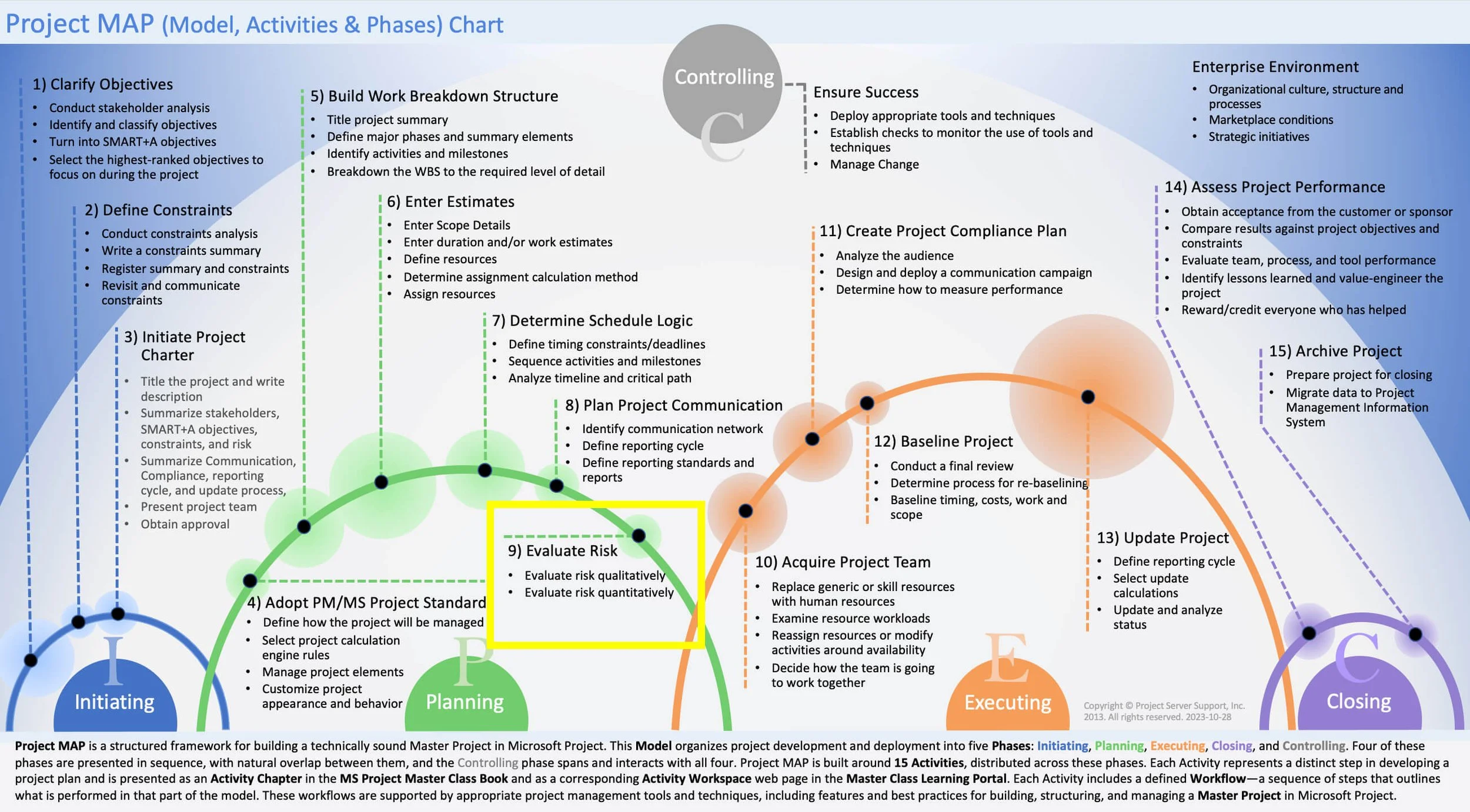 Project MAP framework highlighting Activity 9, Evaluate Risk, in the Planning Phase.