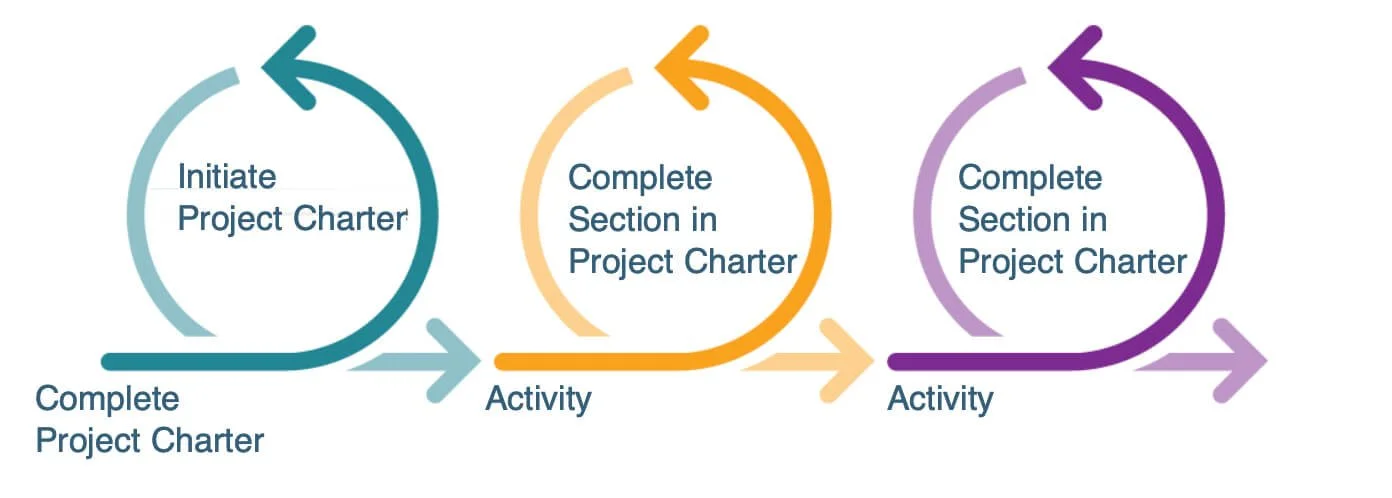 Completing the Project Charter by Completing Each Activity in the Project MAP Project Life Cycle (MSProject Free Online Training)