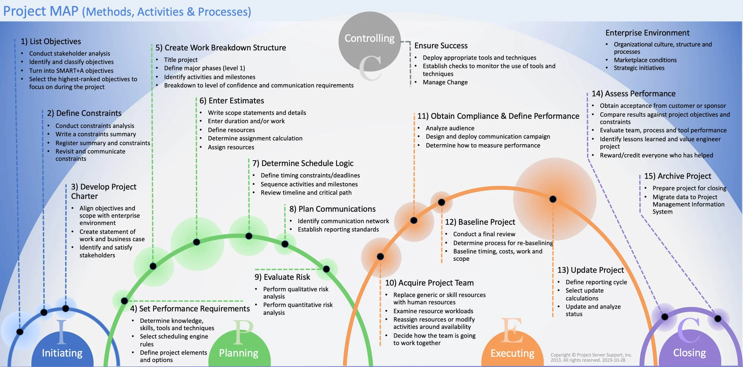 Microsoft Project Master Class Training
