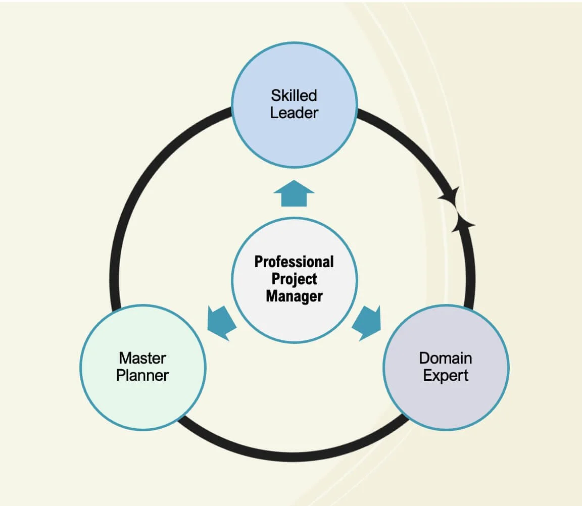 Diagram showing a Professional Project Manager supported by leadership, domain expertise, and planning mastery