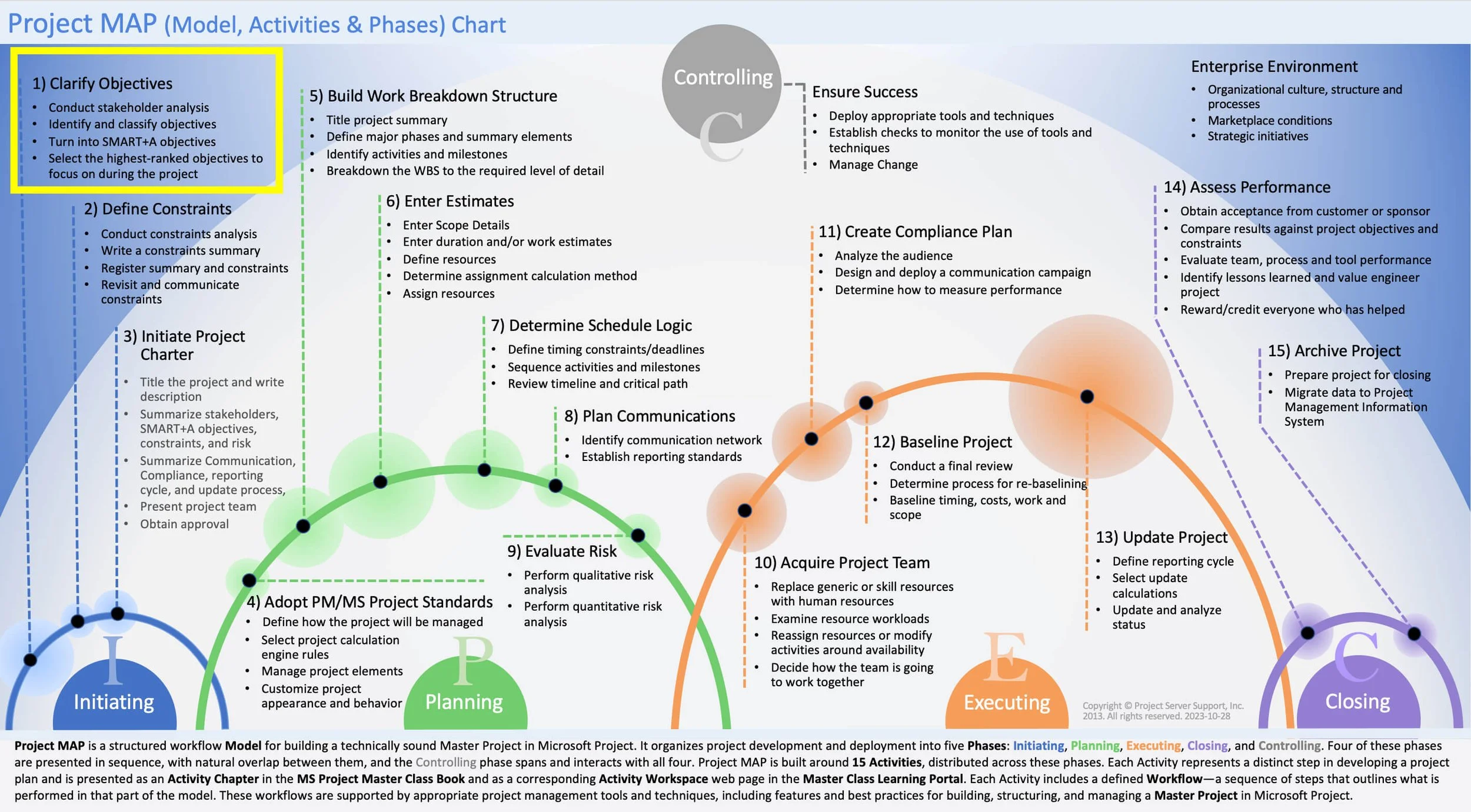 Project MAP framework highlighting Activity 1, Clarify Objectives, in the Initiating Phase.