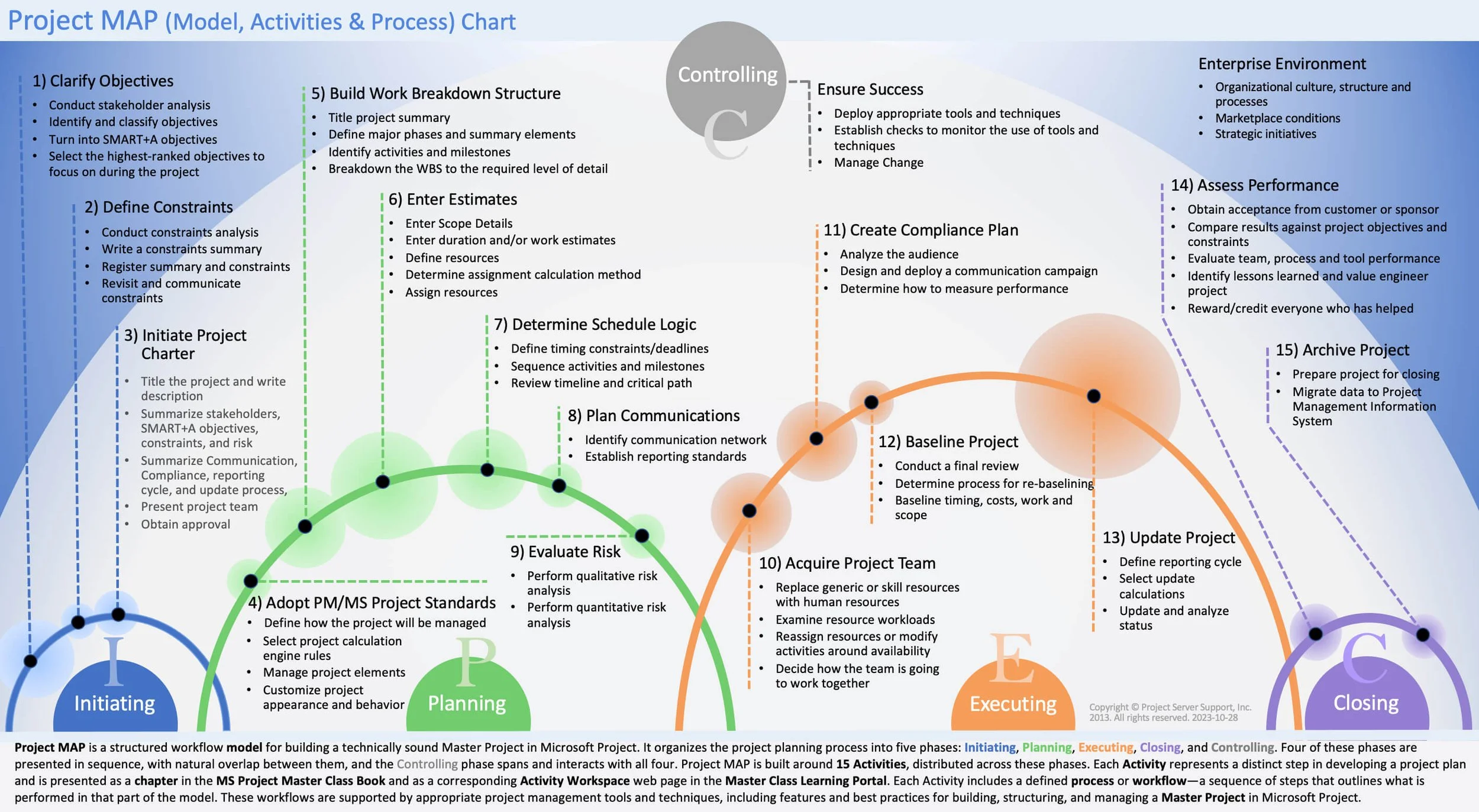 Project MAP framework showing 15 Activities across the Initiating, Planning, Executing, Controlling, and Closing phases.