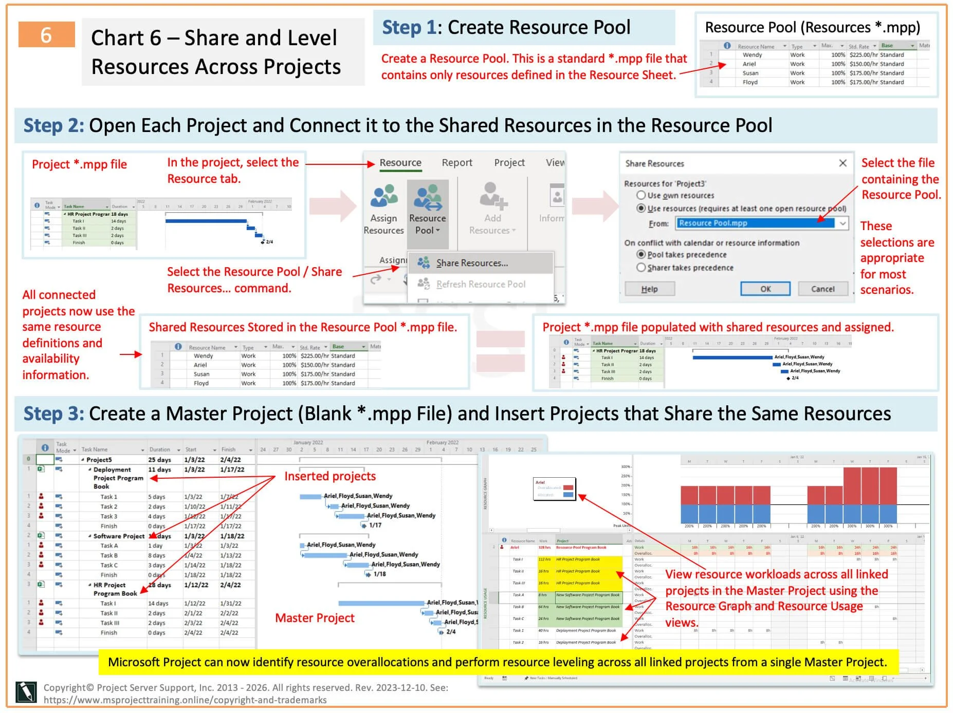 Workflow diagram illustrating the process for creating a Resource Pool, connecting multiple projects, building a master project, and managing shared resources across the portfolio.