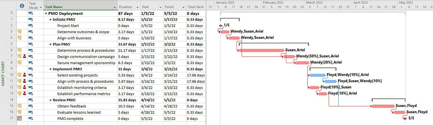 Completed Microsoft Project workload analysis showing resolved resource conflicts, a revised critical path, and no negative Total Slack after manual resource management.