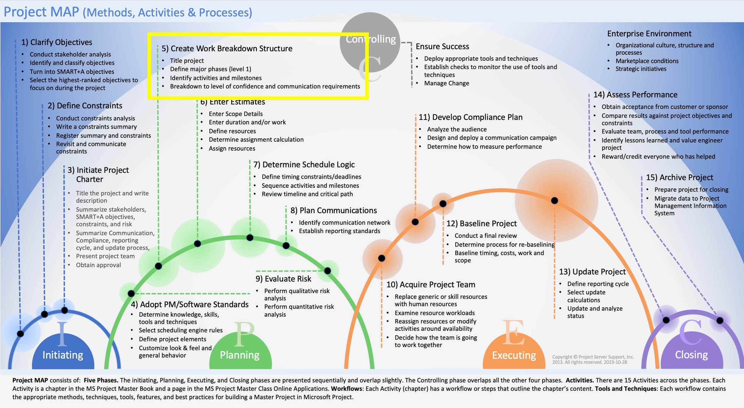 Project MAP diagram highlighting Activity 5, Build Work Breakdown Structure, within the Planning phase and showing its relationship to the complete fifteen-Activity project management framework.