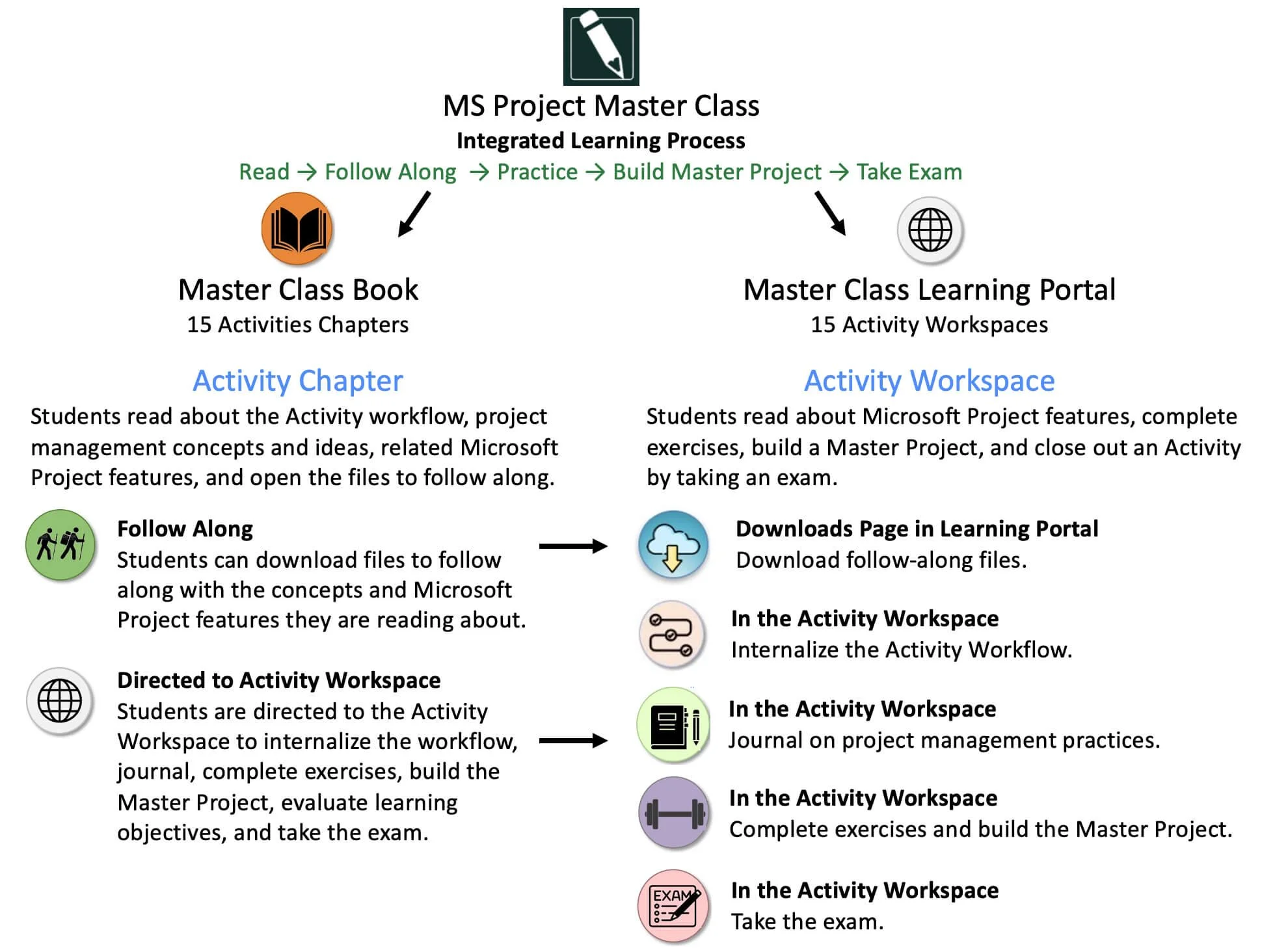 Workflow showing how the MS Project Master Class Book and Learning Portal work together to build a Master Project.