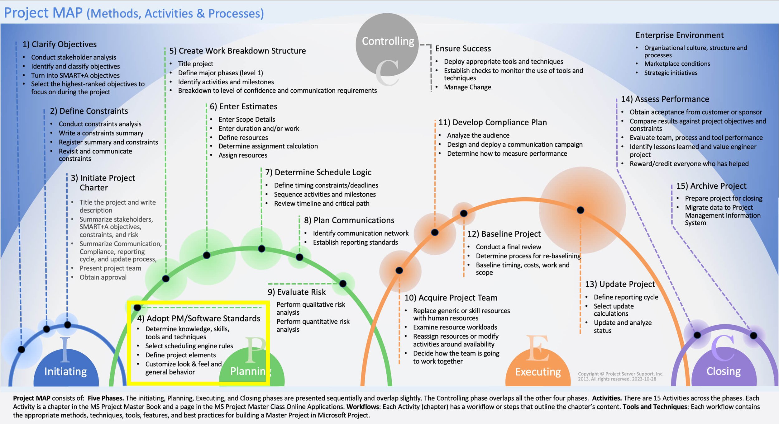 Project MAP diagram highlighting Activity 4, Adopt PM/MS Project Standards, in the Planning Phase. It shows where project standards are established before detailed planning begins.