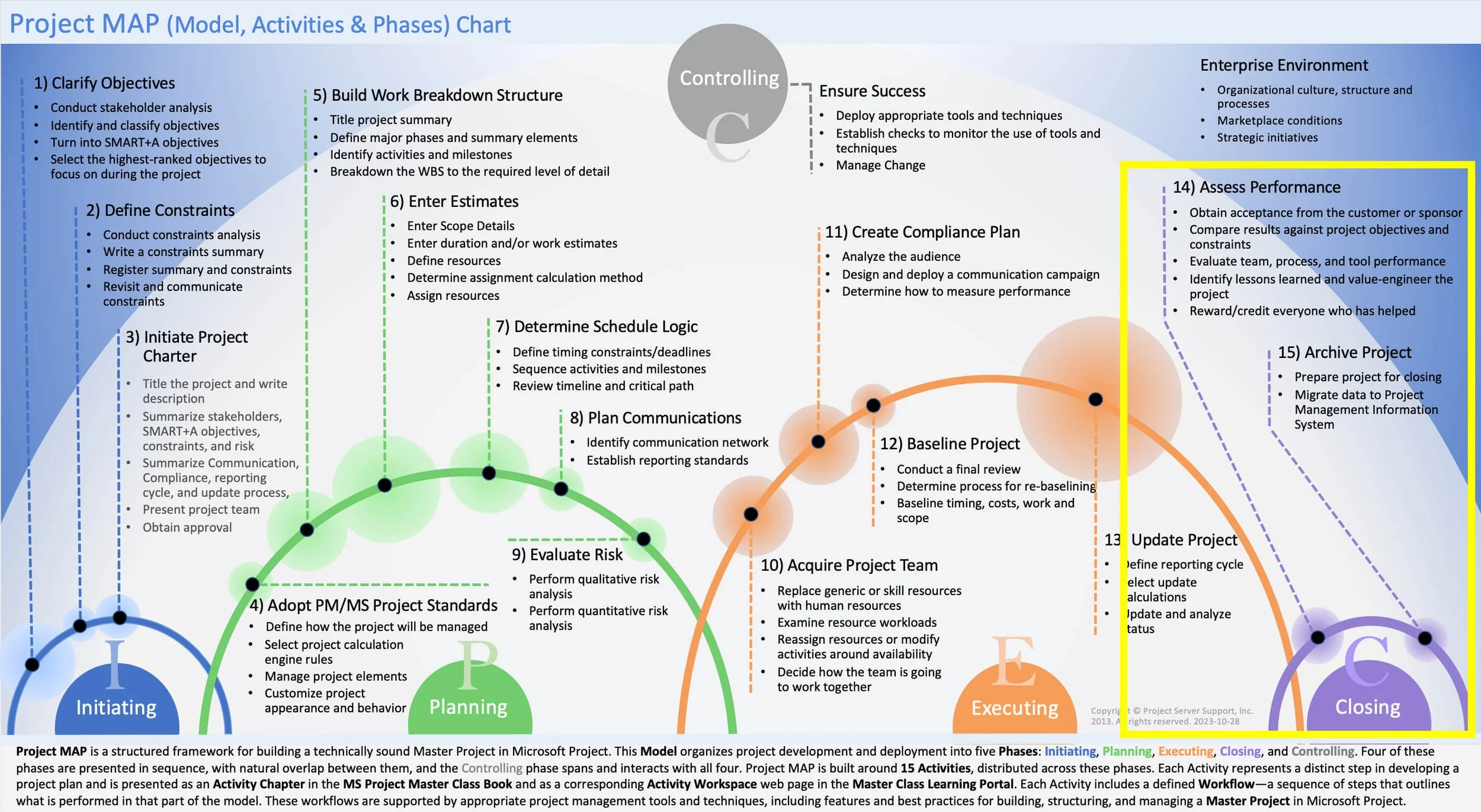 Closing Phase in Project MAP showing Assess Performance and Archive Project activities used to evaluate project success, compare results to the Project Charter, capture lessons learned, and preserve project information.