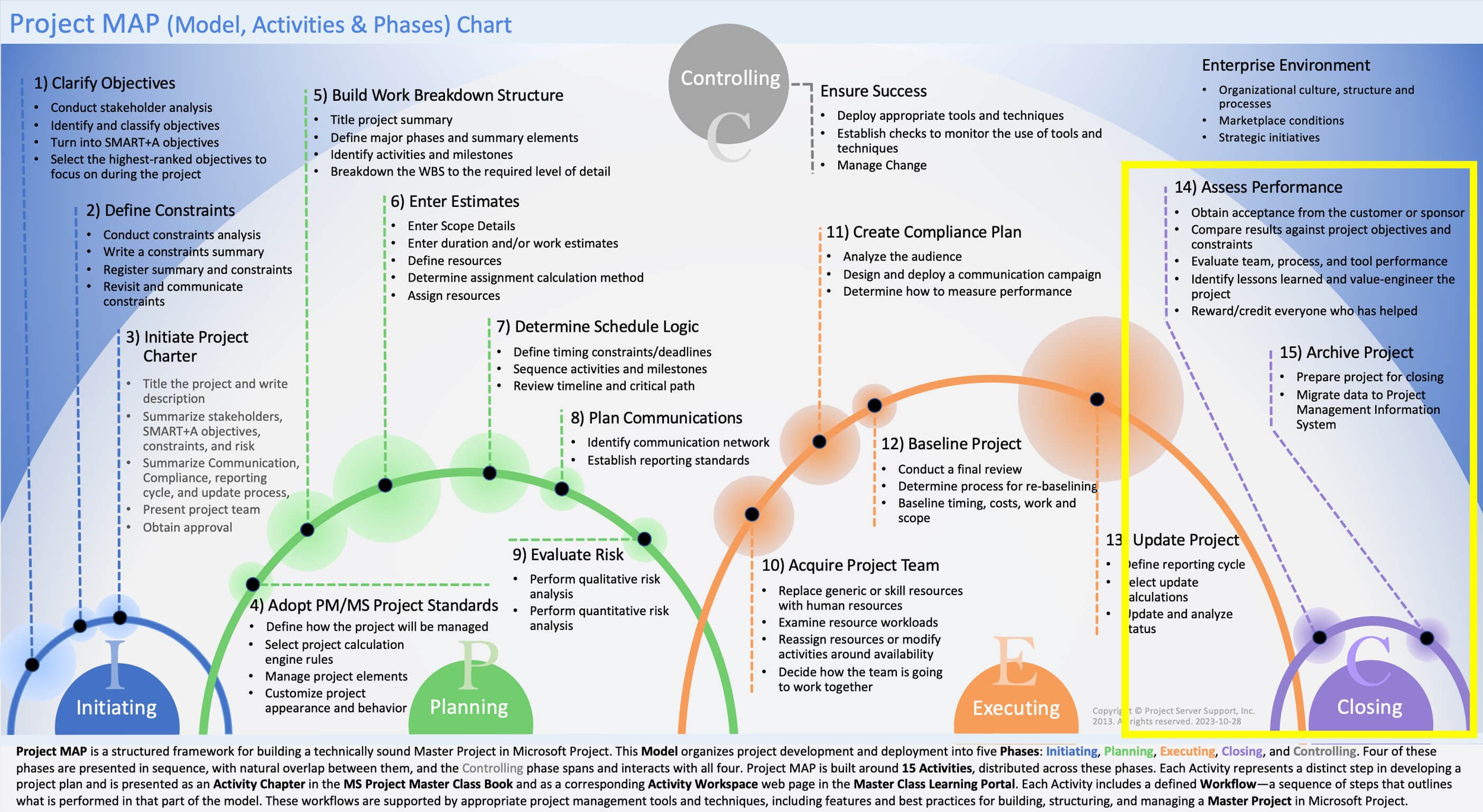 Closing Phase in Project MAP showing Assess Performance and Archive Project activities used to evaluate project success, compare results to the Project Charter, capture lessons learned, and preserve project information.
