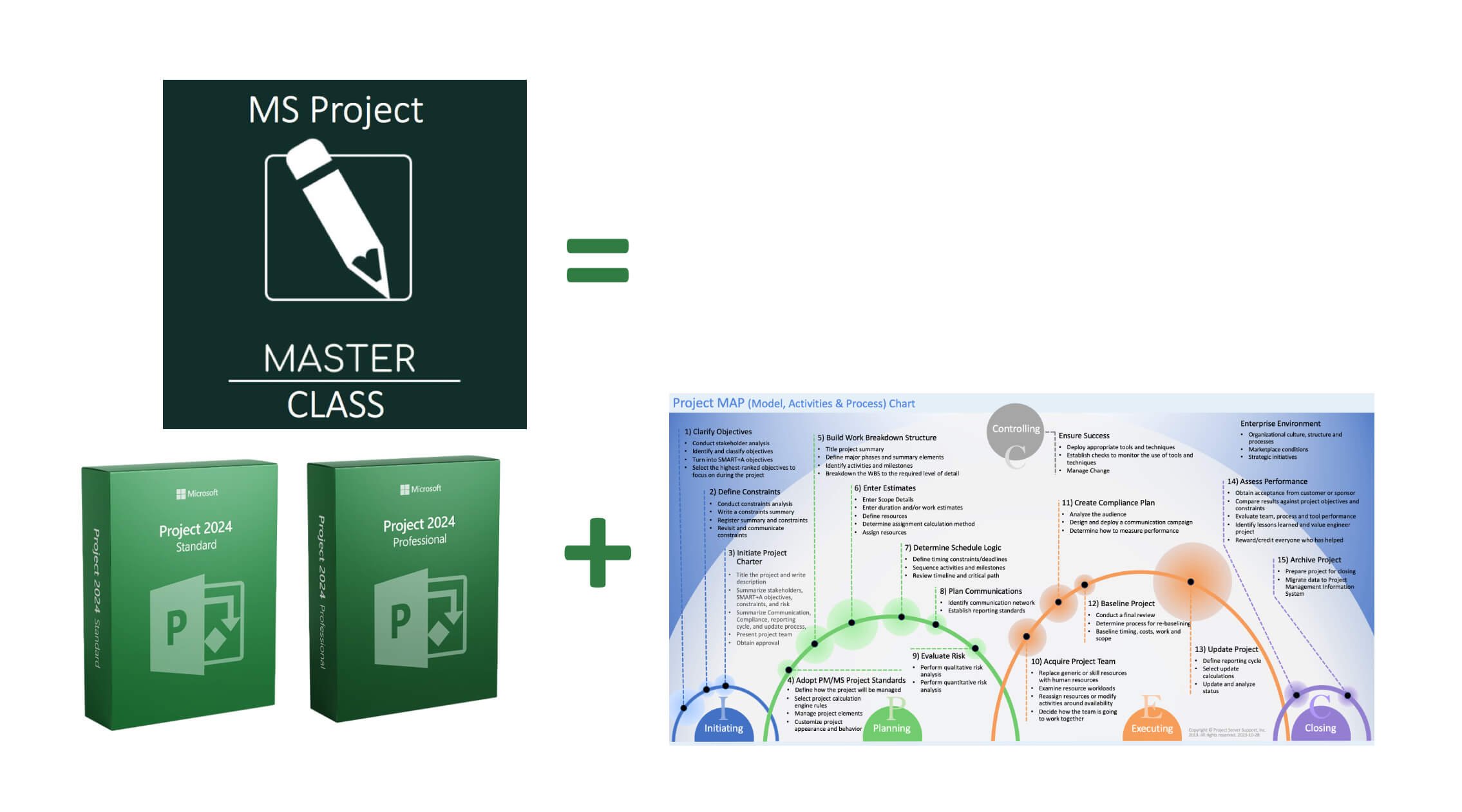 Diagram illustrating the Free MS Project Master Class learning system by combining the MS Project Master Class, Microsoft Project, and the Project MAP framework into an integrated project management learning experience.