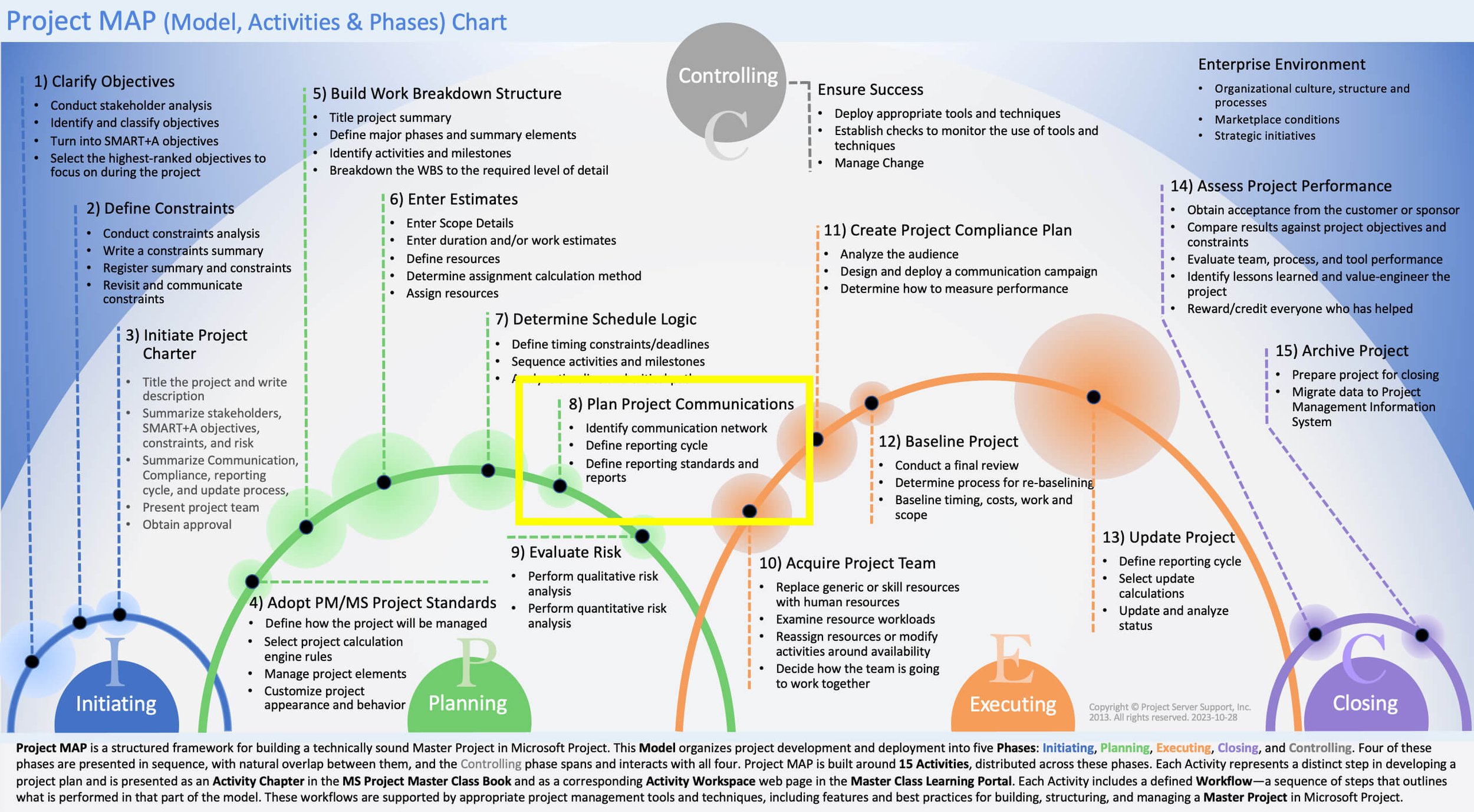 Project MAP framework highlighting Activity 8: Plan Project Communication between Determine Schedule Logic and Evaluate Risk within the project management workflow.