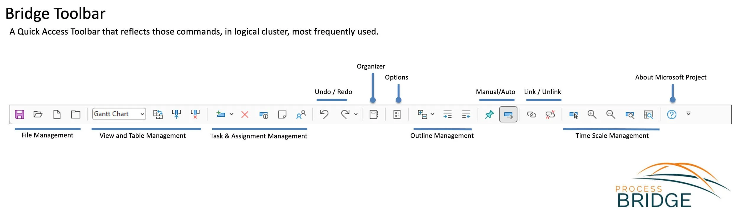 Microsoft Project window displaying the customized Bridge Quick Access Toolbar positioned below the Ribbon with one-click access to commonly used scheduling, formatting, navigation, and project management commands.
