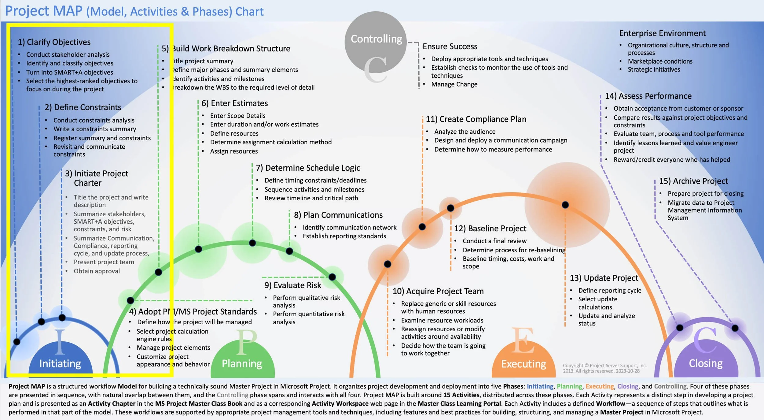 Project MAP framework highlighting the Initiating Phase and Activities 1 through 3.