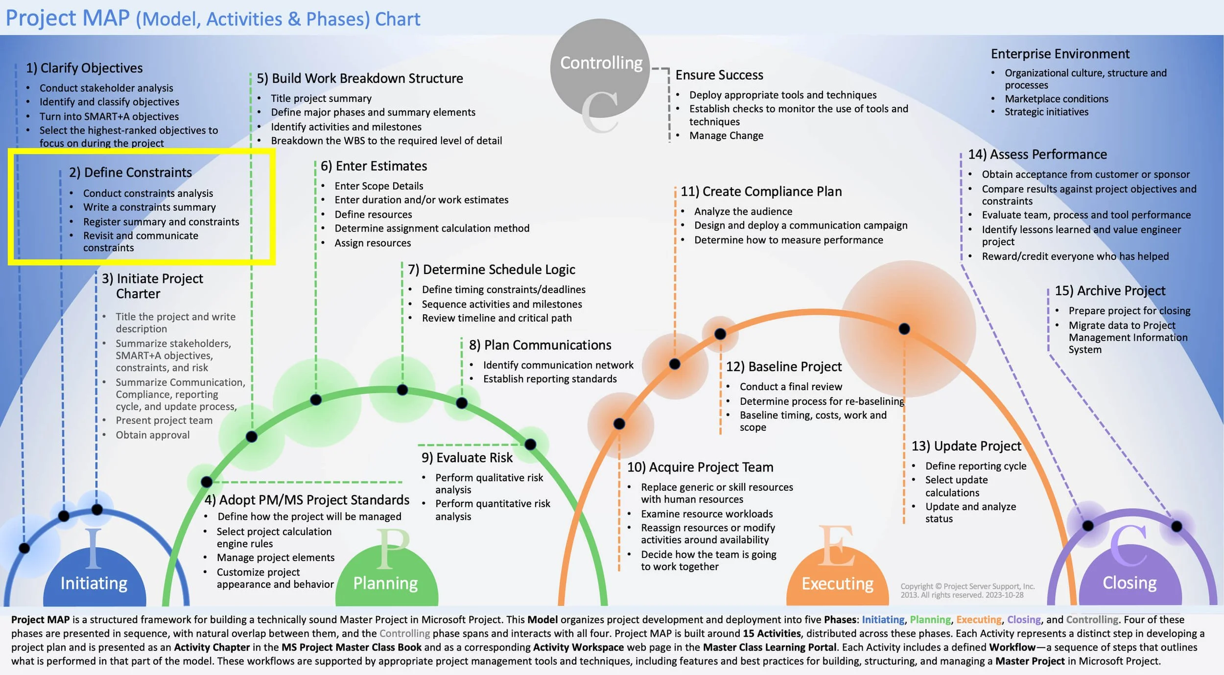 Project MAP framework highlighting Activity 2, Define Constraints, in the Initiating Phase.