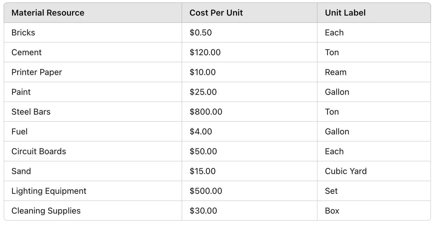 Microsoft Project Resource Sheet displaying Material resources with standard labels, cost-per-unit values, and material resource definitions.