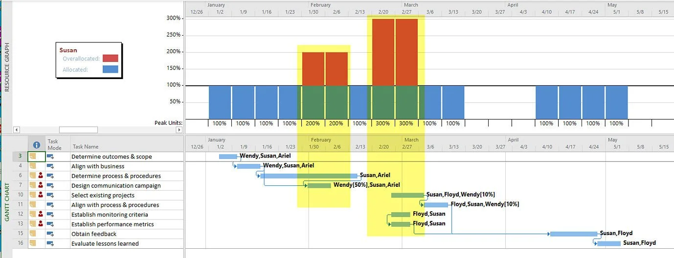 Split-screen Microsoft Project view with the Resource Graph above the Gantt Chart, allowing project managers to connect resource workload patterns with the Activities creating the demand.